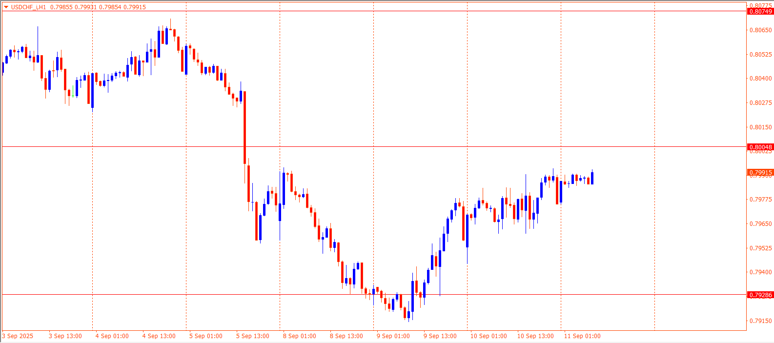 USDCHF
